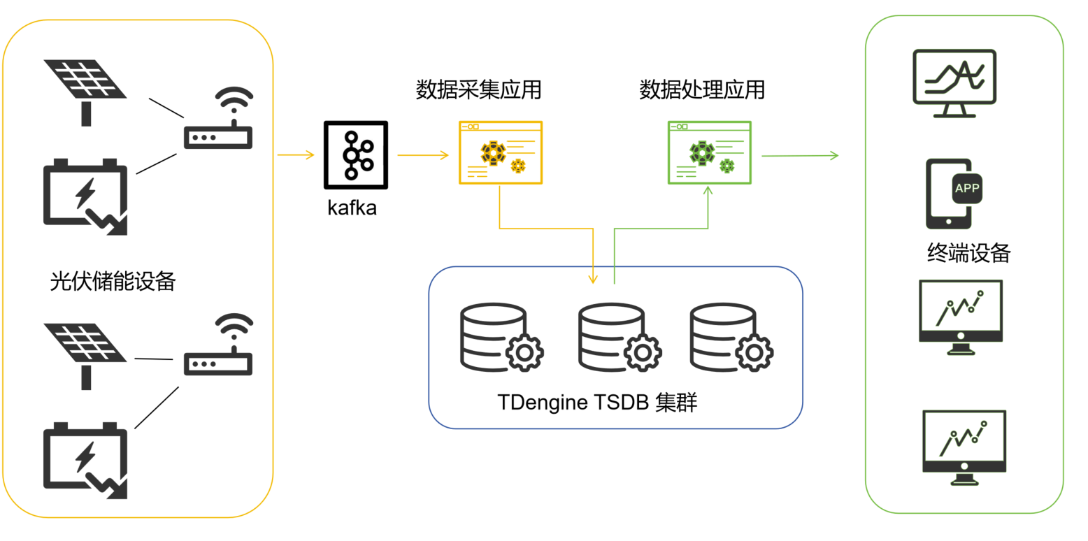 20TB 零誤差遷移，存儲成本減半：天合富家的 2.6→3.3 進化記 - TDengine Database 時序數(shù)據(jù)庫