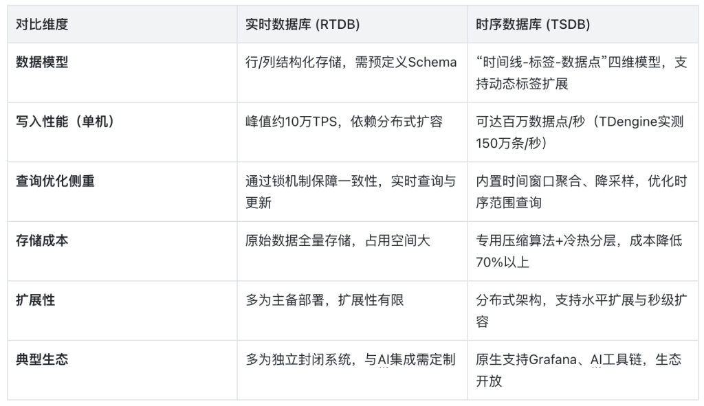 實(shí)時(shí)數(shù)據(jù)庫與時(shí)序數(shù)據(jù)庫核心技術(shù)深度解析:從基因差異到選型決策 - TDengine Database 時(shí)序數(shù)據(jù)庫 實(shí)時(shí)數(shù)據(jù)庫與時(shí)序數(shù)據(jù)庫核心技術(shù)深度解析:從基因差異到選型決策 - TDengine Database 時(shí)序數(shù)據(jù)庫