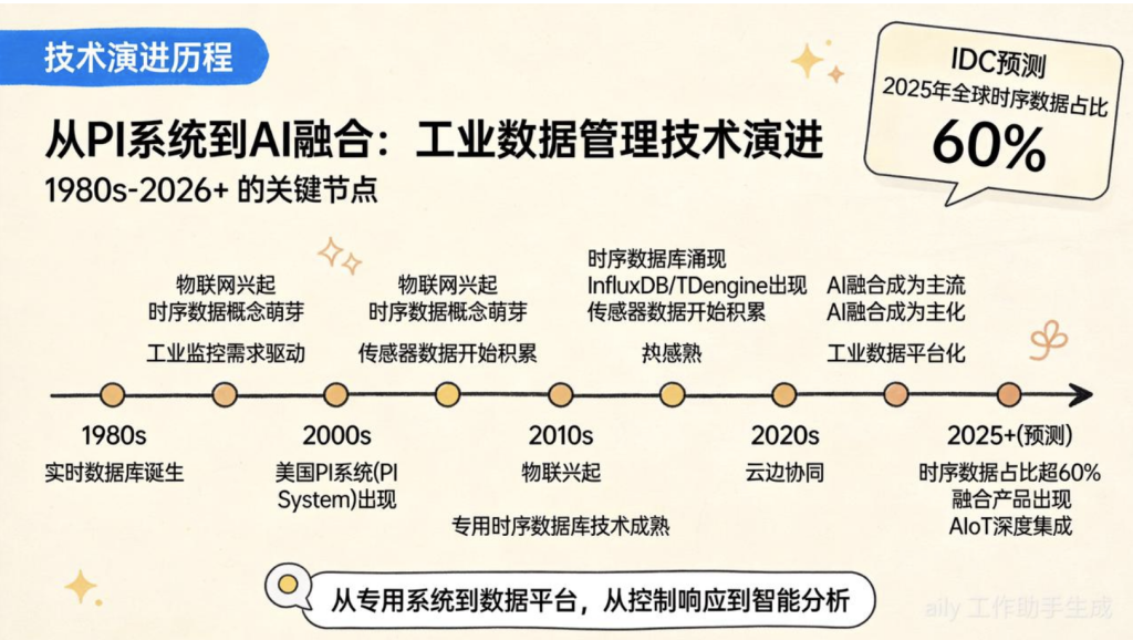 實(shí)時(shí)數(shù)據(jù)庫與時(shí)序數(shù)據(jù)庫核心技術(shù)深度解析:從基因差異到選型決策 - TDengine Database 時(shí)序數(shù)據(jù)庫 實(shí)時(shí)數(shù)據(jù)庫與時(shí)序數(shù)據(jù)庫核心技術(shù)深度解析:從基因差異到選型決策 - TDengine Database 時(shí)序數(shù)據(jù)庫