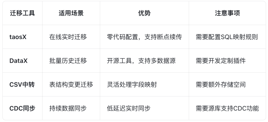 從傳統(tǒng)關(guān)系型數(shù)據(jù)庫遷移到實(shí)時(shí)數(shù)據(jù)庫的考量 - TDengine Database 時(shí)序數(shù)據(jù)庫 從傳統(tǒng)關(guān)系型數(shù)據(jù)庫遷移到實(shí)時(shí)數(shù)據(jù)庫的考量 - TDengine Database 時(shí)序數(shù)據(jù)庫