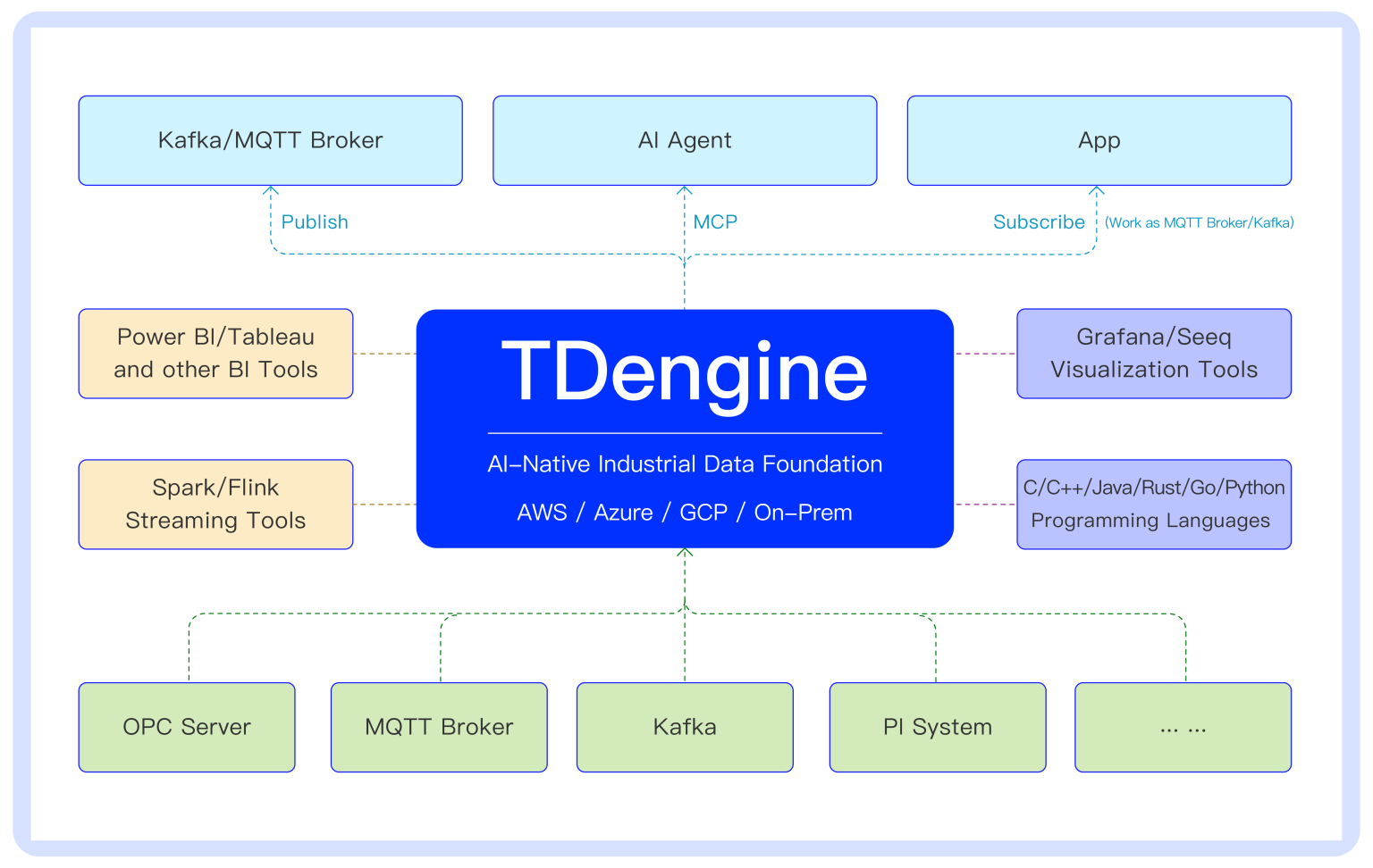 開放生態(tài)破局工業(yè)大數(shù)據(jù)困局:TDengine 的迭代升級與全鏈路數(shù)據(jù)自由流動 - TDengine Database 時序數(shù)據(jù)庫 開放生態(tài)破局工業(yè)大數(shù)據(jù)困局:TDengine 的迭代升級與全鏈路數(shù)據(jù)自由流動 - TDengine Database 時序數(shù)據(jù)庫
