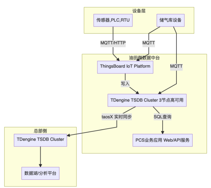 中原油田引入時序數(shù)據(jù)庫 TDengine：寫入性能提升、存儲成本下降 85% - TDengine Database 時序數(shù)據(jù)庫