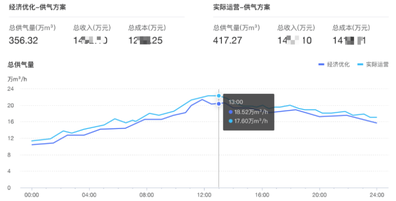 TDengine 時序數(shù)據(jù)庫在城市燃?xì)鈭鼍暗穆涞貙?shí)踐 - TDengine Database 時序數(shù)據(jù)庫