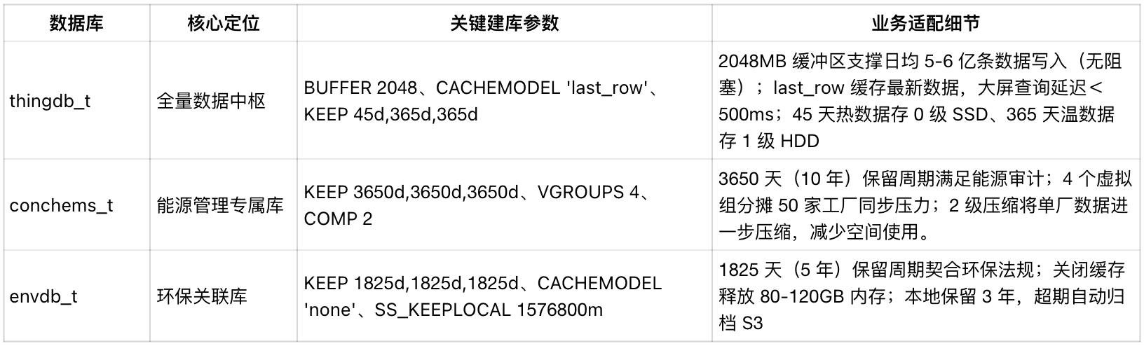 海螺信息用時(shí)序數(shù)據(jù)庫 TDengine 讓水泥行業(yè)加速升級(jí) - TDengine Database 時(shí)序數(shù)據(jù)庫 海螺信息用時(shí)序數(shù)據(jù)庫 TDengine 讓水泥行業(yè)加速升級(jí) - TDengine Database 時(shí)序數(shù)據(jù)庫