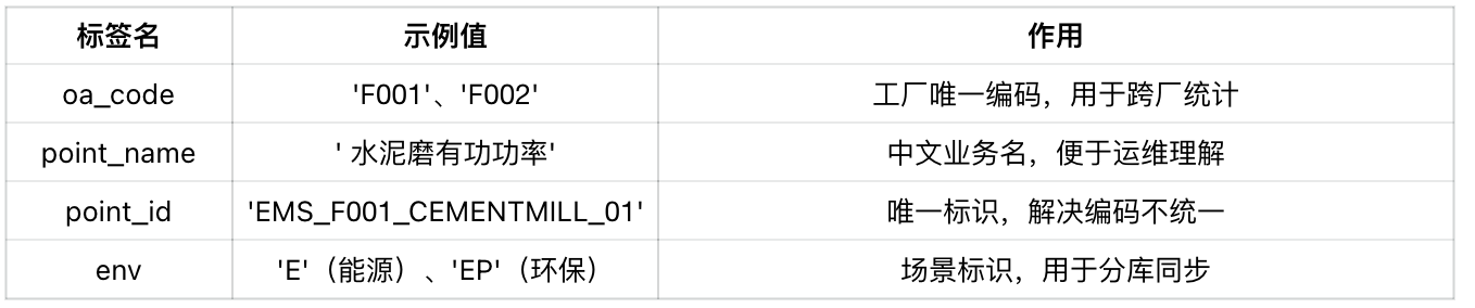 海螺信息用時(shí)序數(shù)據(jù)庫 TDengine 讓水泥行業(yè)加速升級(jí) - TDengine Database 時(shí)序數(shù)據(jù)庫 海螺信息用時(shí)序數(shù)據(jù)庫 TDengine 讓水泥行業(yè)加速升級(jí) - TDengine Database 時(shí)序數(shù)據(jù)庫