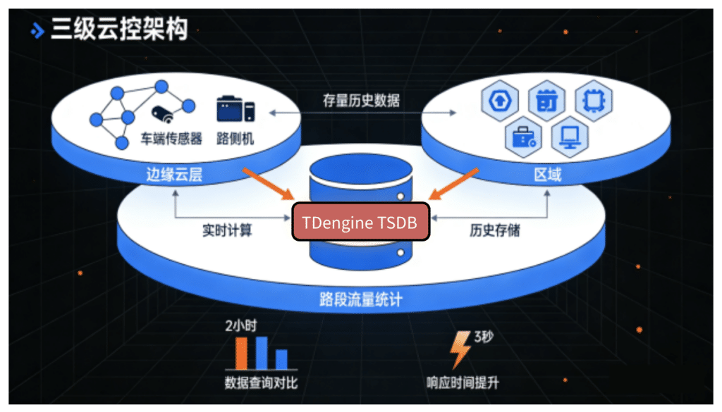 ?？抵锹?lián)車聯(lián)網(wǎng)平臺如何基于 TDengine TSDB 構(gòu)建數(shù)據(jù)底座 - TDengine Database 時序數(shù)據(jù)庫