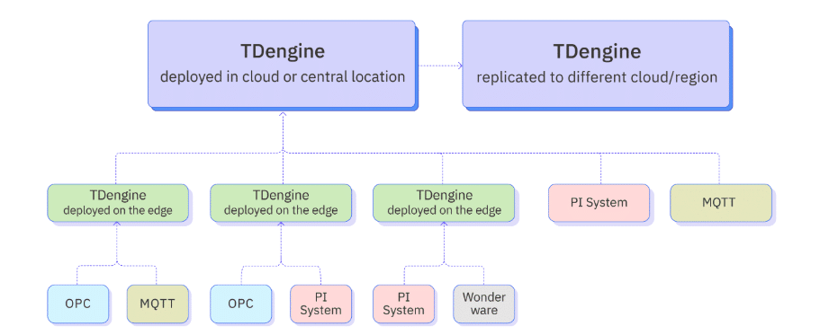 昆侖數(shù)智用 TDengine 升級智慧運(yùn)營平臺，支撐油氣生產(chǎn)實(shí)時監(jiān)控與智能預(yù)警 - TDengine Database 時序數(shù)據(jù)庫