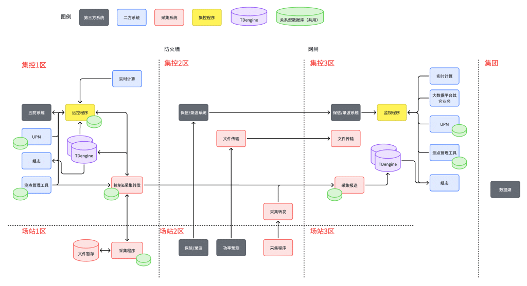 寧夏新能源集控項(xiàng)目實(shí)戰(zhàn)：華東院用 TDengine 解決海量時序數(shù)據(jù)難題 - TDengine Database 時序數(shù)據(jù)庫