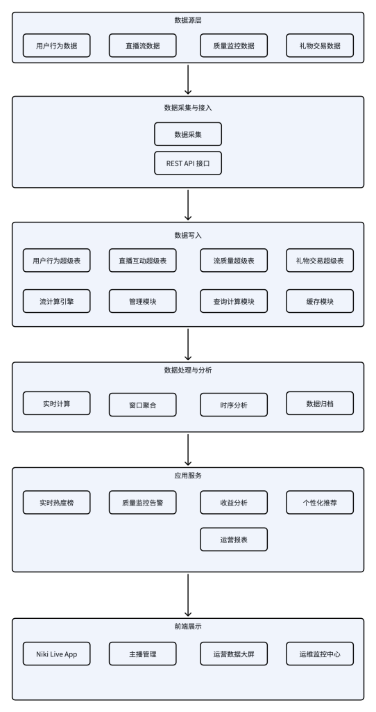 100+ 國家和地區(qū)實(shí)時互動不斷線，Niki Live 如何破解直播社交數(shù)據(jù)難題？ - TDengine Database 時序數(shù)據(jù)庫