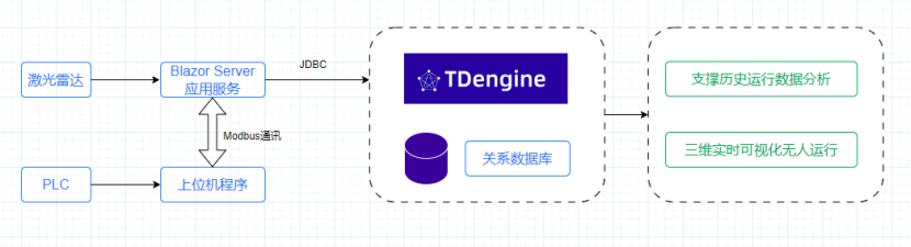 TDengine 助力水泥工廠天車無人化：1 萬+ 通訊點(diǎn)秒級采集，故障 5 分鐘定位 - TDengine Database 時序數(shù)據(jù)庫