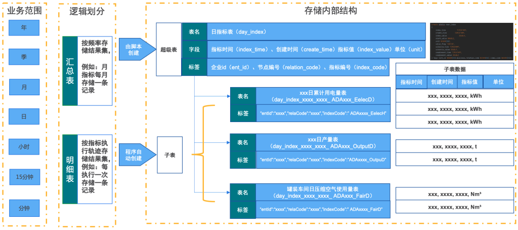 時序數(shù)據(jù)庫TDengine 在能碳管理平臺中的關(guān)鍵技術(shù)選型與落地實踐 - TDengine Database 時序數(shù)據(jù)庫 時序數(shù)據(jù)庫TDengine 在能碳管理平臺中的關(guān)鍵技術(shù)選型與落地實踐 - TDengine Database 時序數(shù)據(jù)庫